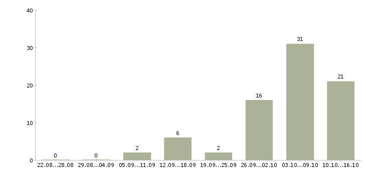 Работа дополнительная подработка в Краснодаре - Число вакансий в Краснодаре по специальности дополнительная подработка за 2 месяца