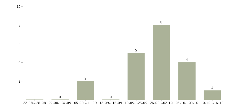 Работа сборщик товаров в Краснодаре - Число вакансий в Краснодаре по специальности сборщик товаров за 2 месяца