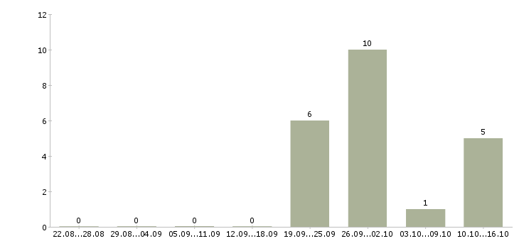 Работа товаровед на склад в Краснодаре - Число вакансий в Краснодаре по специальности товаровед на склад за 2 месяца