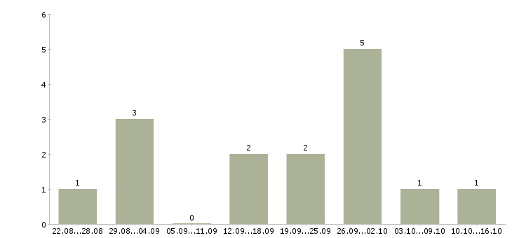 Работа риелтор по продаже в Красноярске - Число вакансий в Красноярске по специальности риелтор по продаже за 2 месяца