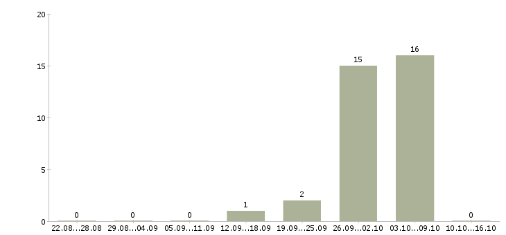 Работа требуется машинист экскаватора в Красноярске - Число вакансий в Красноярске по специальности требуется машинист экскаватора за 2 месяца