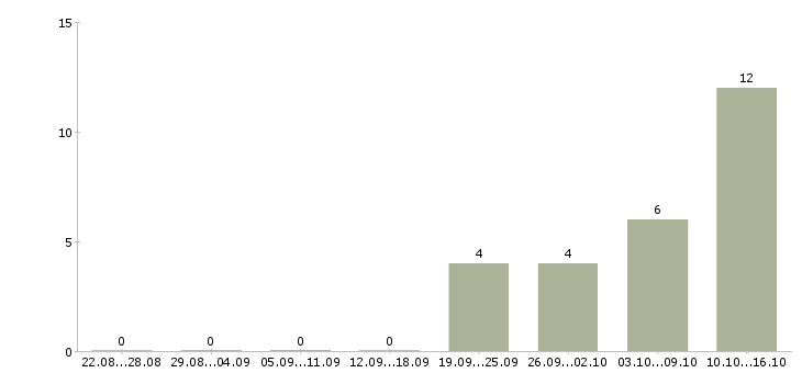 Работа требуется логист в Курске - Число вакансий в Курске по специальности требуется логист за 2 месяца