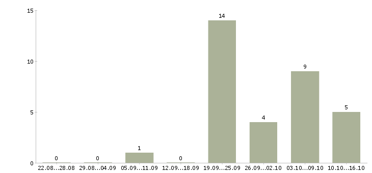 Работа продавец в рыбный отдел в Москве - Число вакансий в Москве по специальности продавец в рыбный отдел за 2 месяца
