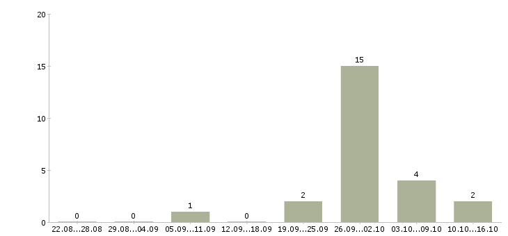 Работа стажер в отдел персонала в Москве - Число вакансий в Москве по специальности стажер в отдел персонала за 2 месяца