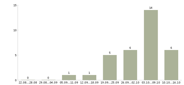Работа интернет доход без вложений в Оренбурге - Число вакансий в Оренбурге по специальности интернет доход без вложений за 2 месяца