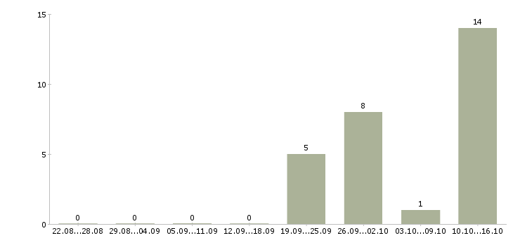 Работа менеджер по офисным продажам в Оренбурге - Число вакансий в Оренбурге по специальности менеджер по офисным продажам за 2 месяца
