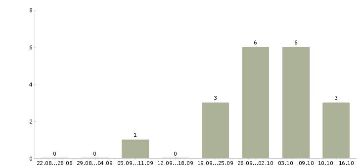Работа оператор с проживанием в Пензе - Число вакансий в Пензе по специальности оператор с проживанием за 2 месяца