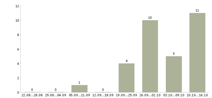 Работа супервайзер по продажам в Перми - Число вакансий в Перми по специальности супервайзер по продажам за 2 месяца