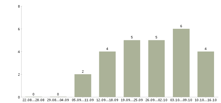 Работа менеджер по рекламе в интернете в Рязани - Число вакансий в Рязани по специальности менеджер по рекламе в интернете за 2 месяца