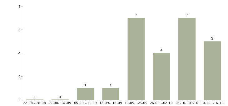 Работа водитель автомобиля категория е в Самаре - Число вакансий в Самаре по специальности водитель автомобиля категория е за 2 месяца