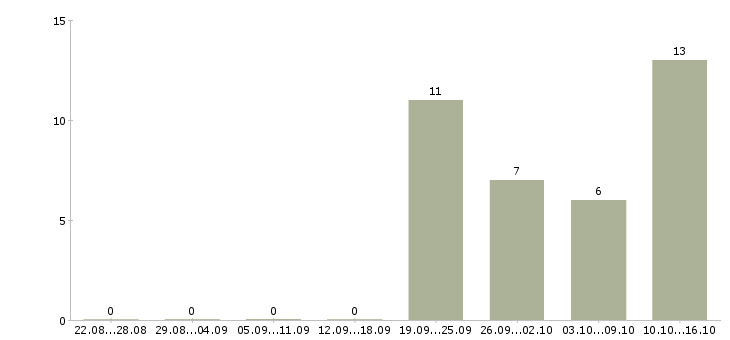 Работа инженер гсм в Самаре - Число вакансий в Самаре по специальности инженер гсм за 2 месяца