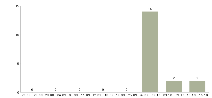 Работа комплектовщик одежды в Саранске - Число вакансий в Саранске по специальности комплектовщик одежды за 2 месяца