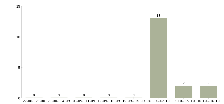 Работа комплектовщики на одежду в Саранске - Число вакансий в Саранске по специальности комплектовщики на одежду за 2 месяца