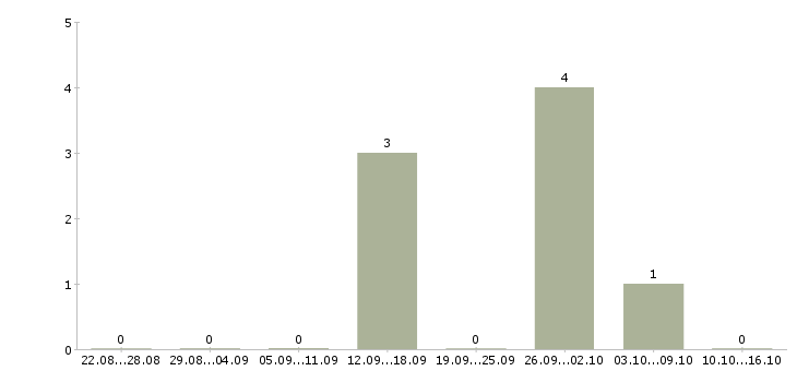 Работа менеджер малого бизнеса в Саратове - Число вакансий в Саратове по специальности менеджер малого бизнеса за 2 месяца
