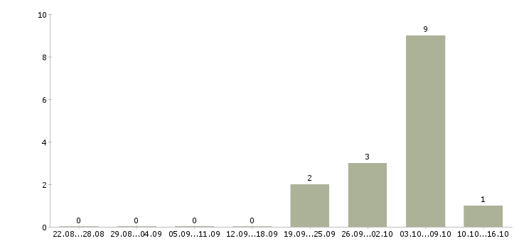 Работа работники по выкладке товара в Саратове - Число вакансий в Саратове по специальности работники по выкладке товара за 2 месяца