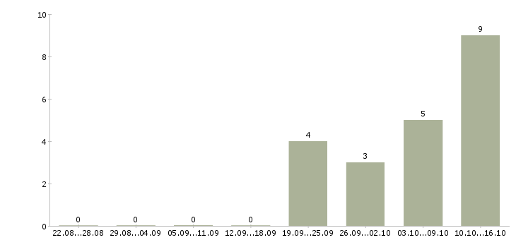 Работа требуется логист в Смоленске - Число вакансий в Смоленске по специальности требуется логист за 2 месяца