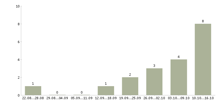 Работа торговый представитель с обучением в Сочи - Число вакансий в Сочи по специальности торговый представитель с обучением за 2 месяца