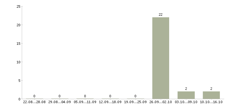 Работа оператор линии на вахту в Тамбове - Число вакансий в Тамбове по специальности оператор линии на вахту за 2 месяца
