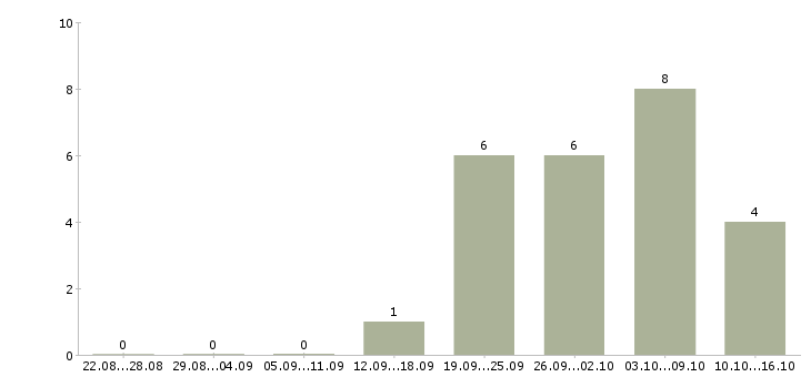 Работа подработка в сети в Тамбове - Число вакансий в Тамбове по специальности подработка в сети за 2 месяца
