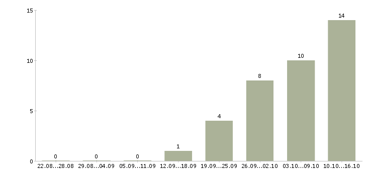 Работа продавец товаров и услуг в Твери - Число вакансий в Твери по специальности продавец товаров и услуг за 2 месяца