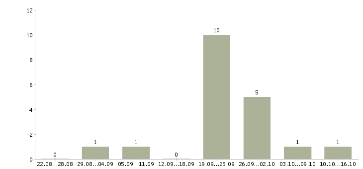 Работа специалист поддержки клиентов в Твери - Число вакансий в Твери по специальности специалист поддержки клиентов за 2 месяца