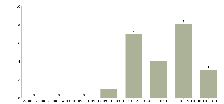 Работа специалист по приему товара в Туле - Число вакансий в Туле по специальности специалист по приему товара за 2 месяца