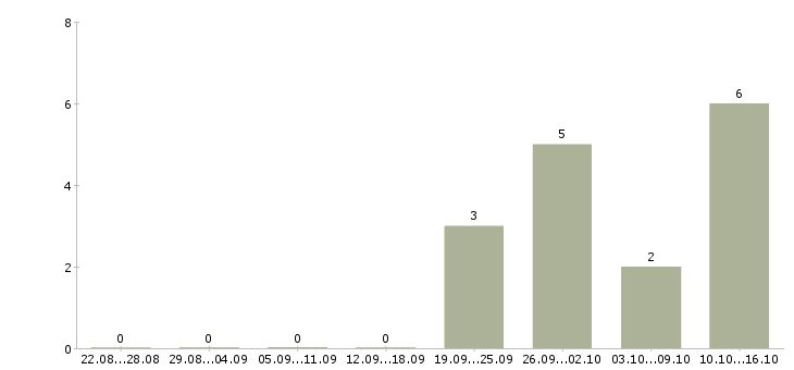 Работа требуется упаковщик в Туле - Число вакансий в Туле по специальности требуется упаковщик за 2 месяца
