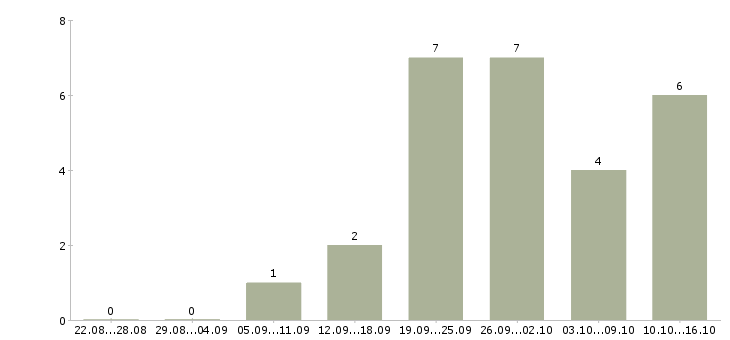 Работа менеджер регионального развития в Ульяновске - Число вакансий в Ульяновске по специальности менеджер регионального развития за 2 месяца