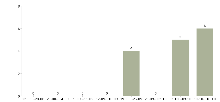 Работа javascript разработчик в Уфе - Число вакансий в Уфе по специальности javascript разработчик за 2 месяца