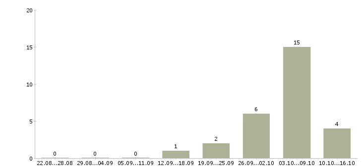 Работа бухгалтер направления в Уфе - Число вакансий в Уфе по специальности бухгалтер направления за 2 месяца