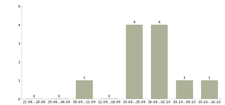 Работа менеджер отдела рекламы в Уфе - Число вакансий в Уфе по специальности менеджер отдела рекламы за 2 месяца