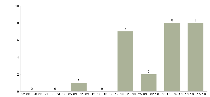 Работа сотрудник на административную работу в Уфе - Число вакансий в Уфе по специальности сотрудник на административную работу за 2 месяца