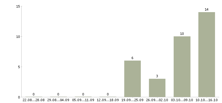 Работа компания ищет сотрудников в Хабаровске - Число вакансий в Хабаровске по специальности компания ищет сотрудников за 2 месяца