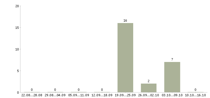 Работа охранник на дневной график в Химках - Число вакансий в Химках по специальности охранник на дневной график за 2 месяца