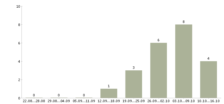 Работа менеджер отдела персонала в Ярославле - Число вакансий в Ярославле по специальности менеджер отдела персонала за 2 месяца