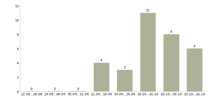 Работа региональный менеджер по развитию в Ярославле - Число вакансий в Ярославле по специальности региональный менеджер по развитию за 2 месяца