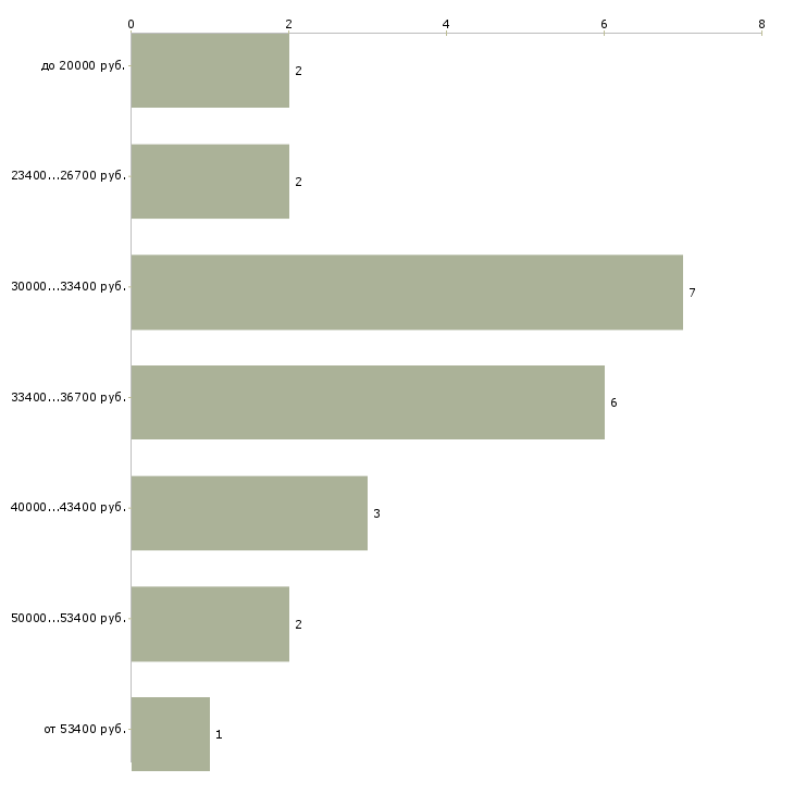 Найти работу медицинская сестра отделения медицинской профилактики в Москве - График распределения вакансий «медицинская сестра отделения медицинской профилактики» по зарплате