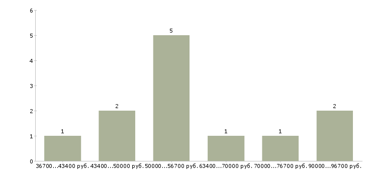 Найти работу няня со знанием английского языка в Москве - График распределения вакансий «няня со знанием английского языка» по зарплате