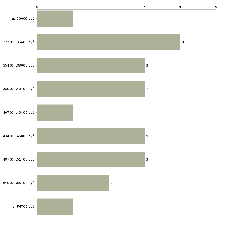 Найти работу слесарь механосборочных работ 5 разряда в Москве - График распределения вакансий «слесарь механосборочных работ 5 разряда» по зарплате