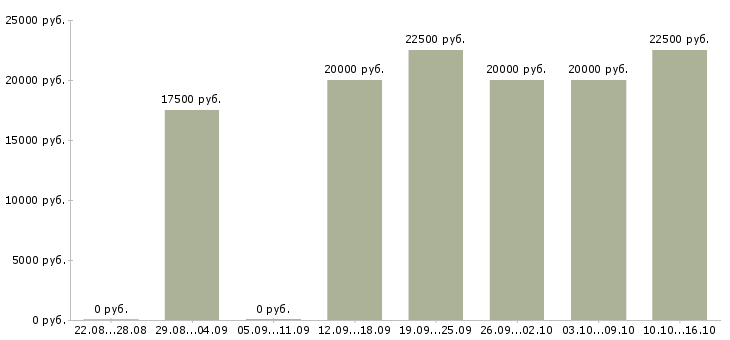 Вакансии администратор совмещение в Пензе - Медиана зарплат администратор совмещение в Пензе за 2 месяца