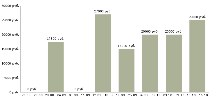 Вакансии администратор совмещение в Уфе - Медиана зарплат администратор совмещение в Уфе за 2 месяца