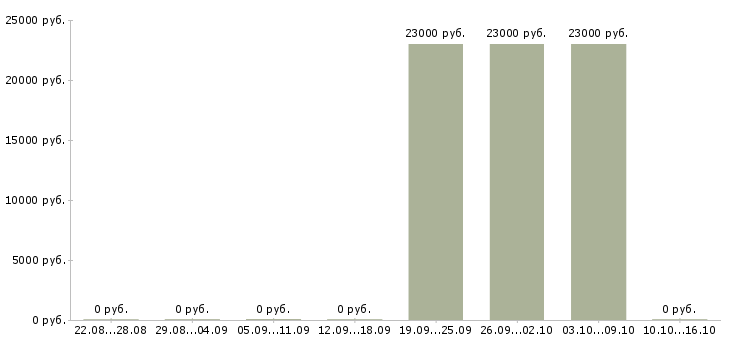 Вакансии администратор супермаркета в Екатеринбурге - Медиана зарплат администратор супермаркета в Екатеринбурге за 2 месяца