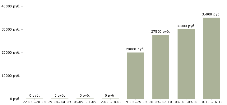 Вакансии администратор центра развития в Хабаровске - Медиана зарплат администратор центра развития в Хабаровске за 2 месяца