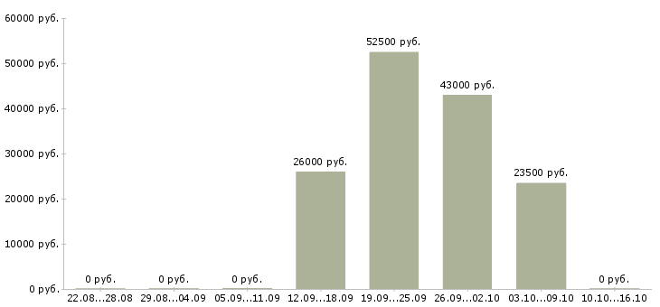 Вакансии бизнес в крупной компании в Подольске - Медиана зарплат бизнес в крупной компании в Подольске за 2 месяца