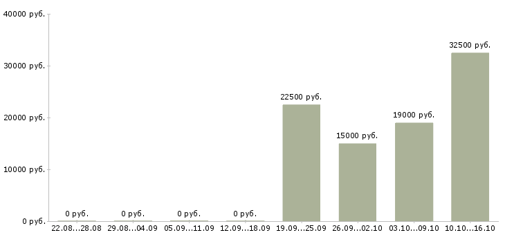 Вакансии бухгалтер по учету материалов в Самаре - Медиана зарплат бухгалтер по учету материалов в Самаре за 2 месяца
