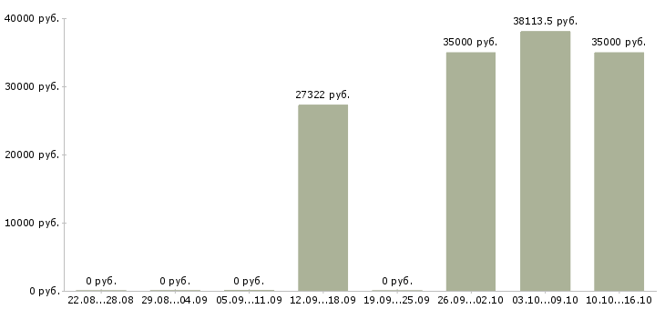 Вакансии врач по медицинской профилактике в Красноярске - Медиана зарплат врач по медицинской профилактике в Красноярске за 2 месяца