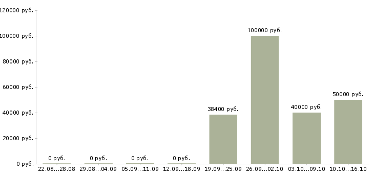 Вакансии главный специалист по страхованию Санкт-петербург - Медиана зарплат главный специалист по страхованию Санкт-петербург за 2 месяца
