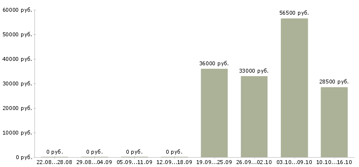 Вакансии грузчик на склад вахта в Саранске - Медиана зарплат грузчик на склад вахта в Саранске за 2 месяца