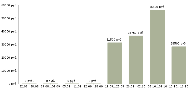 Вакансии грузчик склада вахта в Саранске - Медиана зарплат грузчик склада вахта в Саранске за 2 месяца