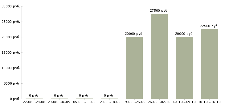 Вакансии дизайнер технолог Татарстан - Медиана зарплат дизайнер технолог Татарстан за 2 месяца